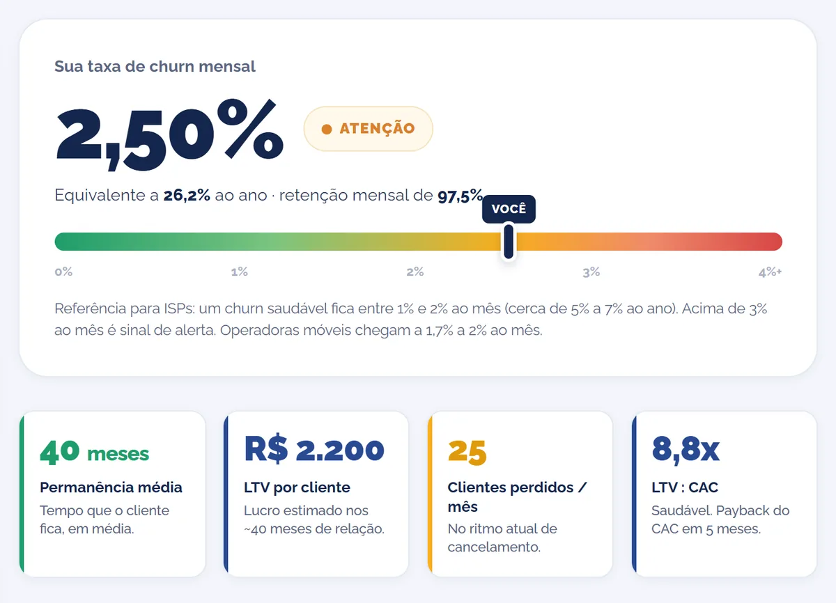 Calculadora de cancelamento da Qualifica mostrando taxa de cancelamento mensal de 2,50% na faixa de atenção, com permanência média, LTV por cliente e relação LTV:CAC