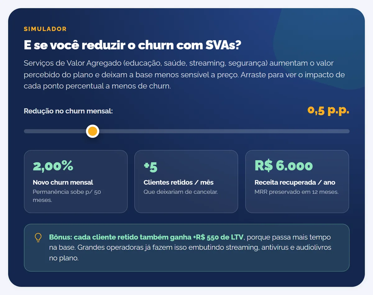 Simulador da calculadora: redução de 0,5 ponto percentual na taxa de cancelamento, com nova taxa de 2,00%, 5 clientes retidos por mês e R$ 6.000 de receita recuperada por ano